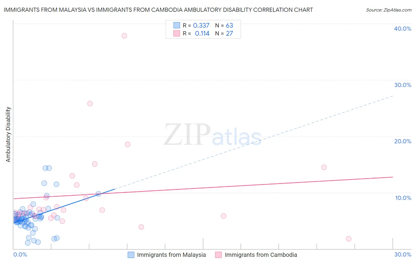 Immigrants from Malaysia vs Immigrants from Cambodia Ambulatory Disability