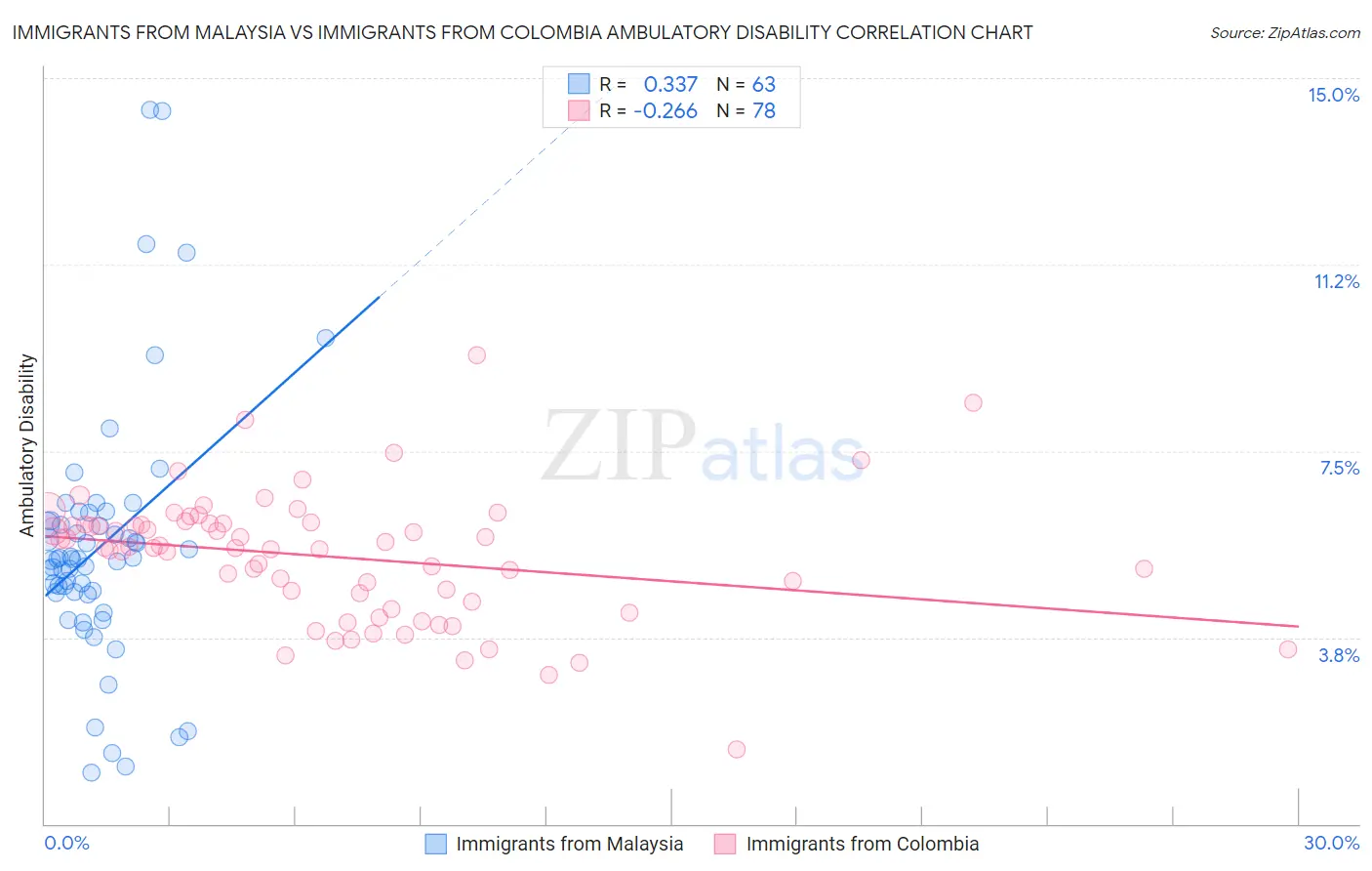 Immigrants from Malaysia vs Immigrants from Colombia Ambulatory Disability