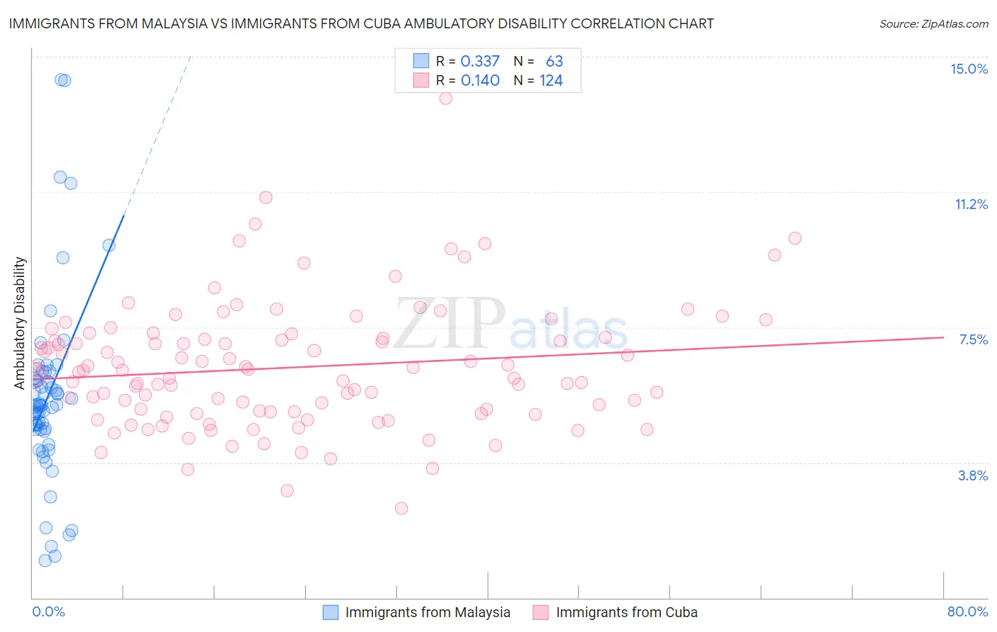 Immigrants from Malaysia vs Immigrants from Cuba Ambulatory Disability