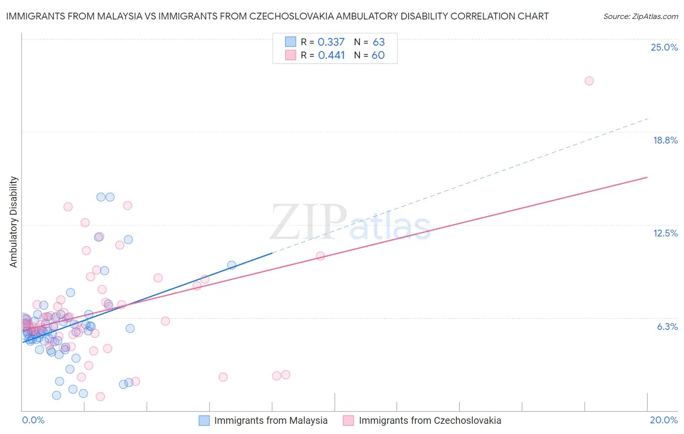 Immigrants from Malaysia vs Immigrants from Czechoslovakia Ambulatory Disability