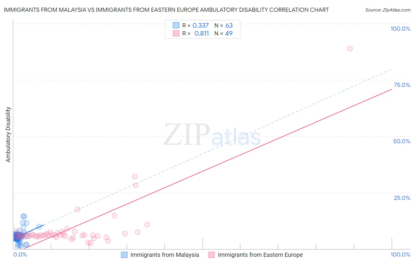 Immigrants from Malaysia vs Immigrants from Eastern Europe Ambulatory Disability