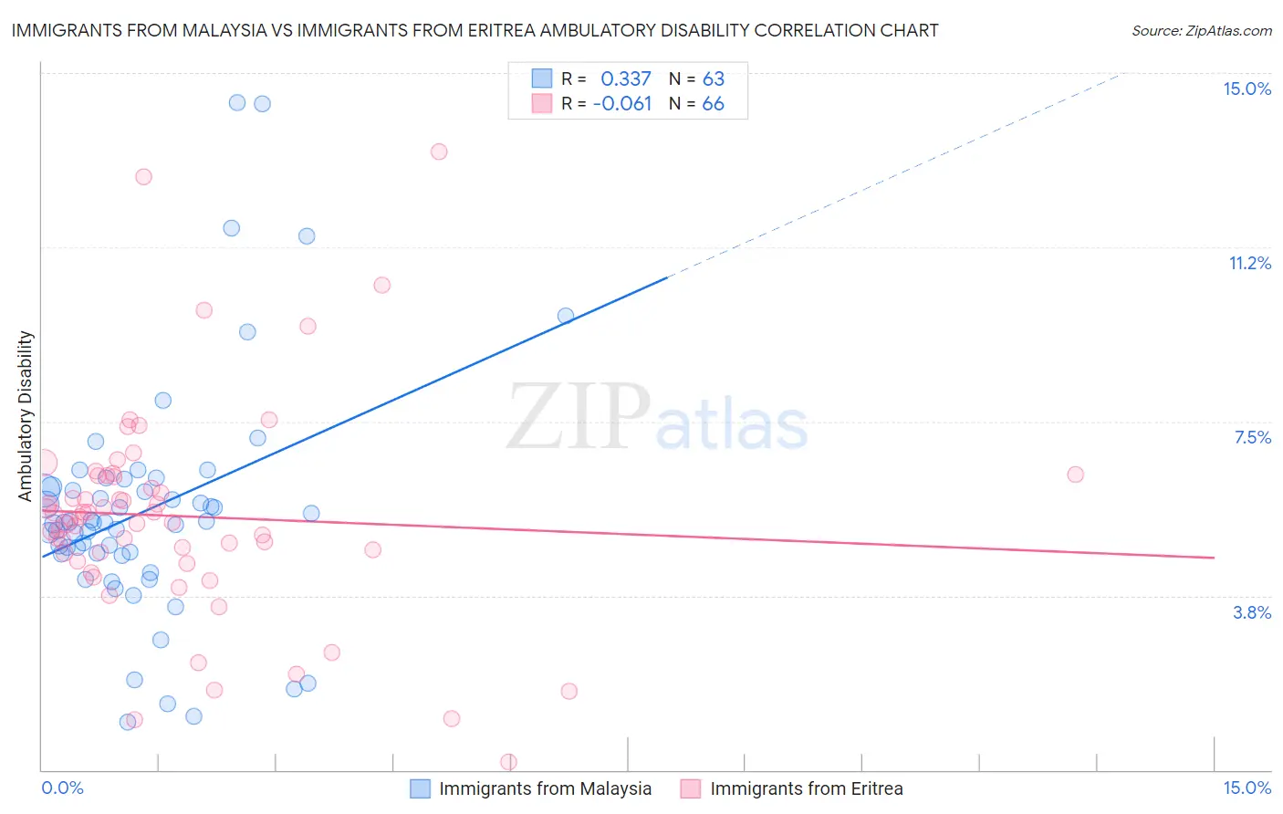 Immigrants from Malaysia vs Immigrants from Eritrea Ambulatory Disability