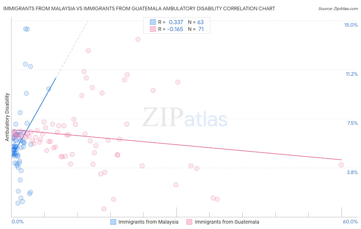 Immigrants from Malaysia vs Immigrants from Guatemala Ambulatory Disability