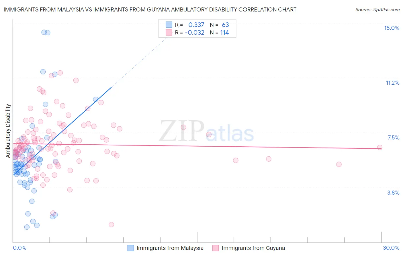 Immigrants from Malaysia vs Immigrants from Guyana Ambulatory Disability