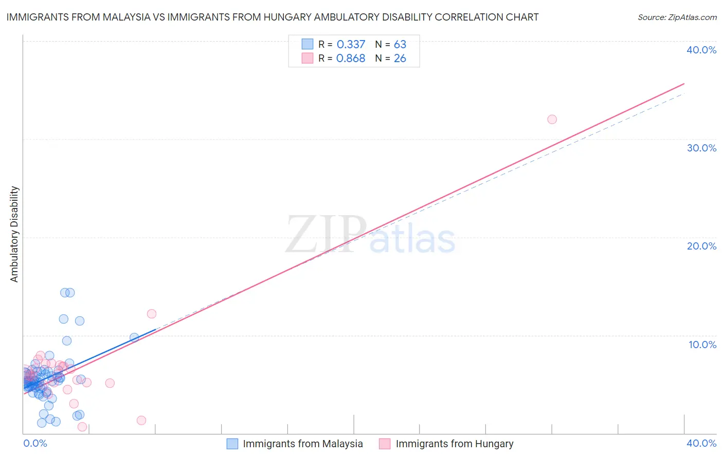 Immigrants from Malaysia vs Immigrants from Hungary Ambulatory Disability