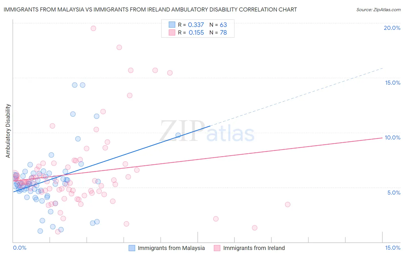 Immigrants from Malaysia vs Immigrants from Ireland Ambulatory Disability