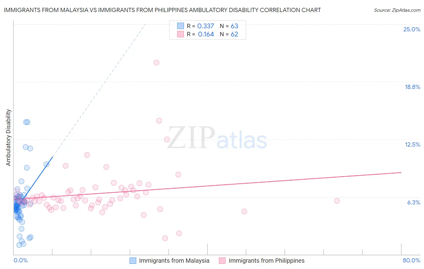 Immigrants from Malaysia vs Immigrants from Philippines Ambulatory Disability