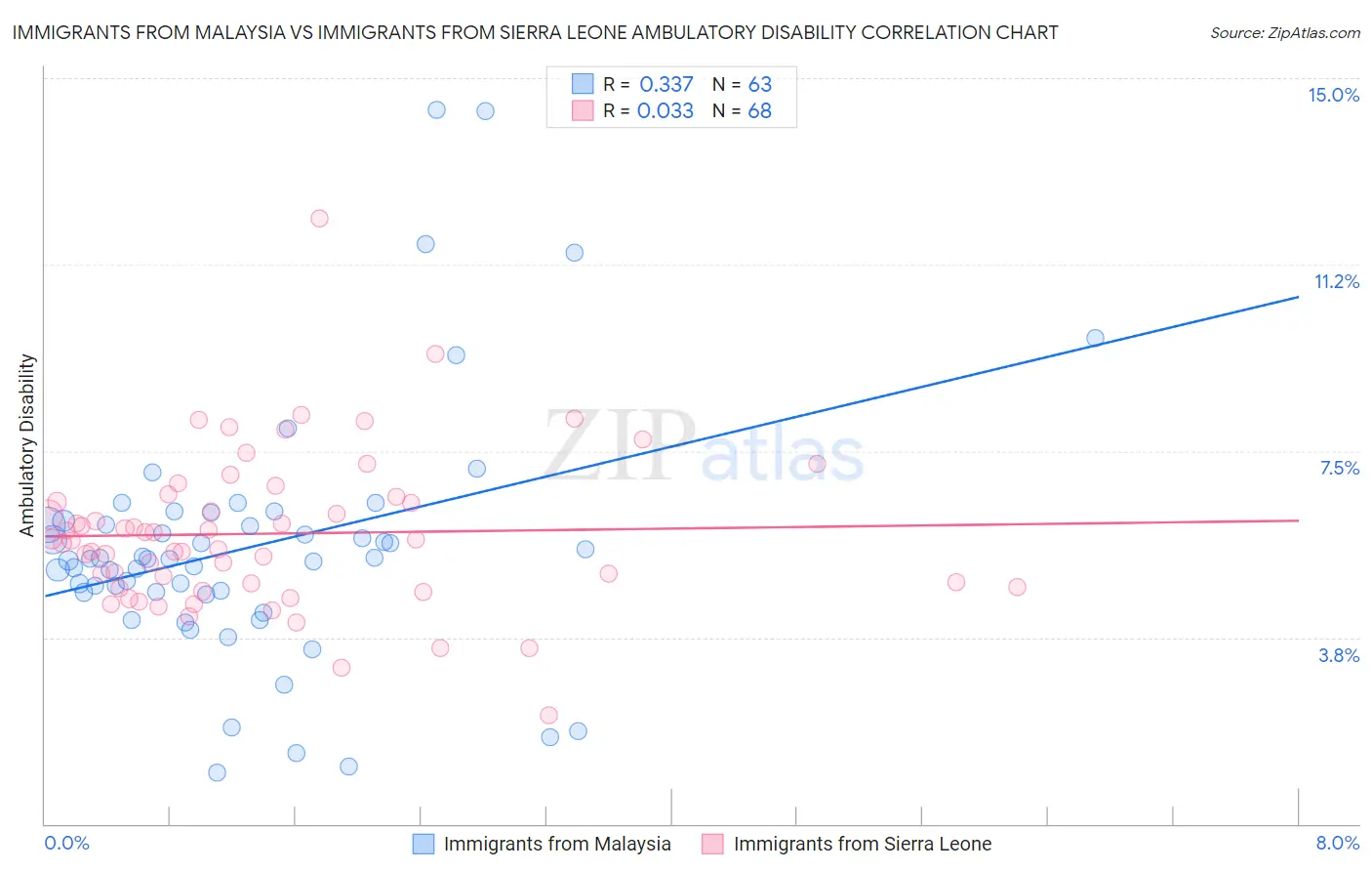 Immigrants from Malaysia vs Immigrants from Sierra Leone Ambulatory Disability