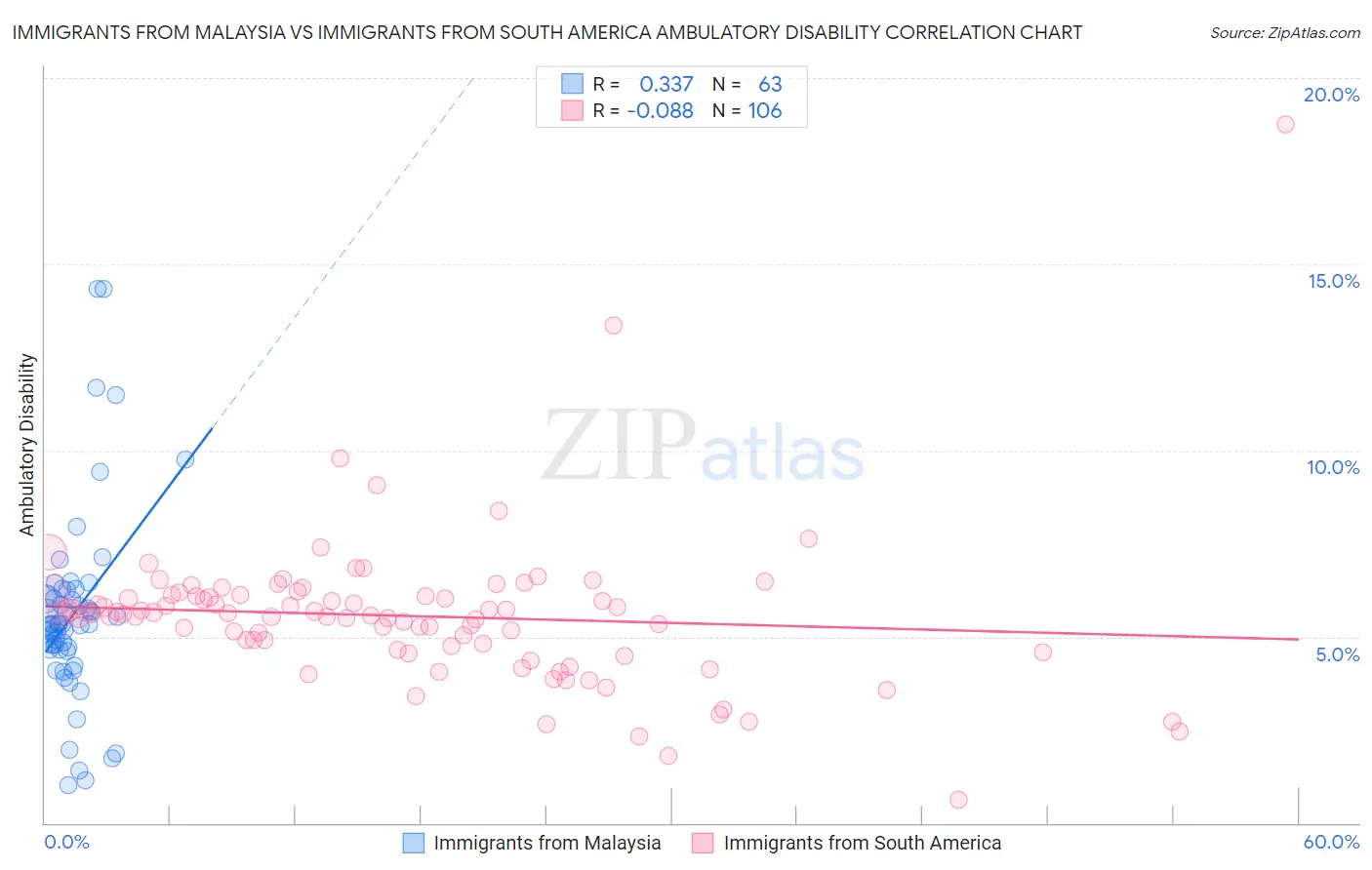 Immigrants from Malaysia vs Immigrants from South America Ambulatory Disability