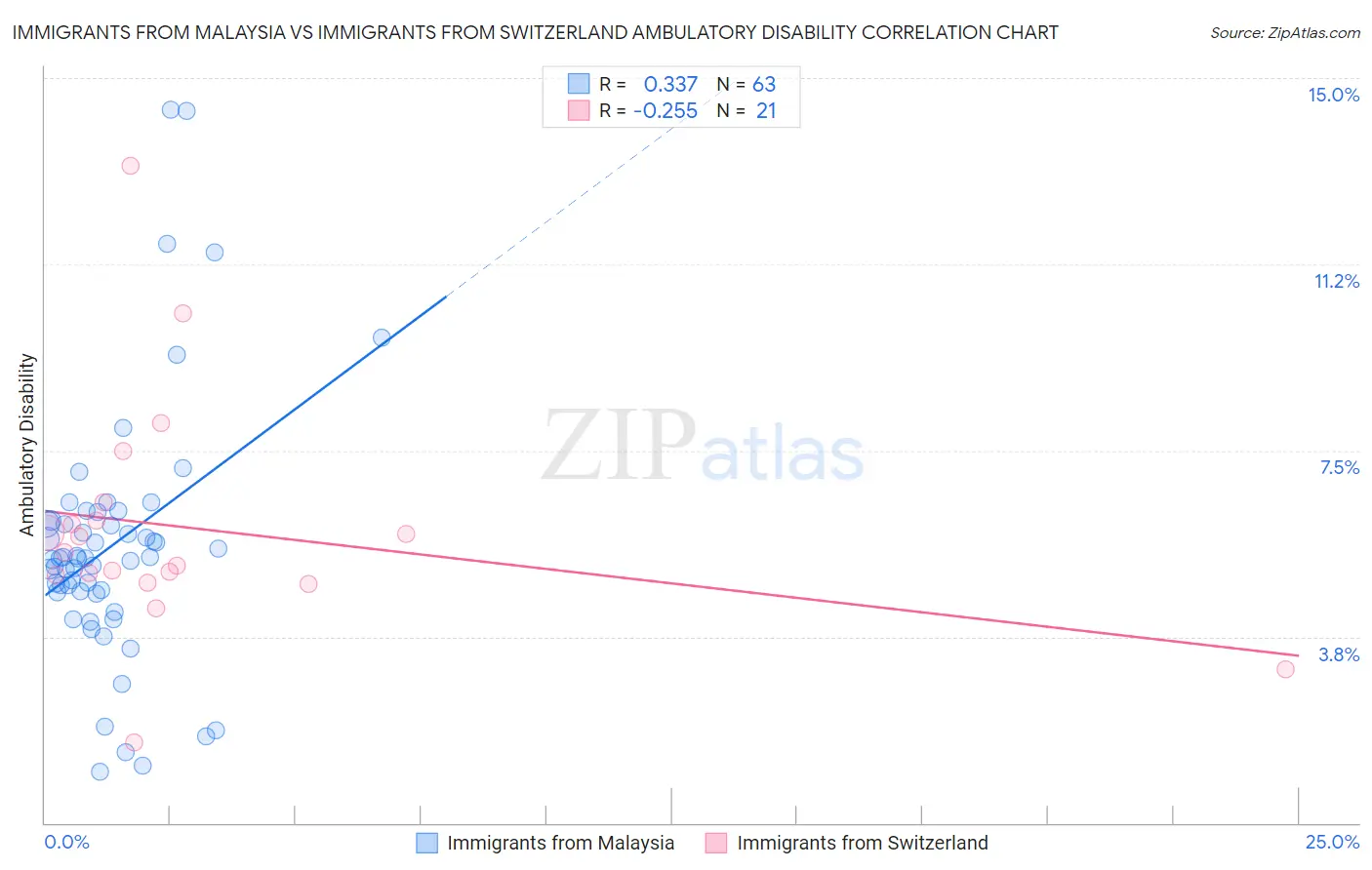 Immigrants from Malaysia vs Immigrants from Switzerland Ambulatory Disability