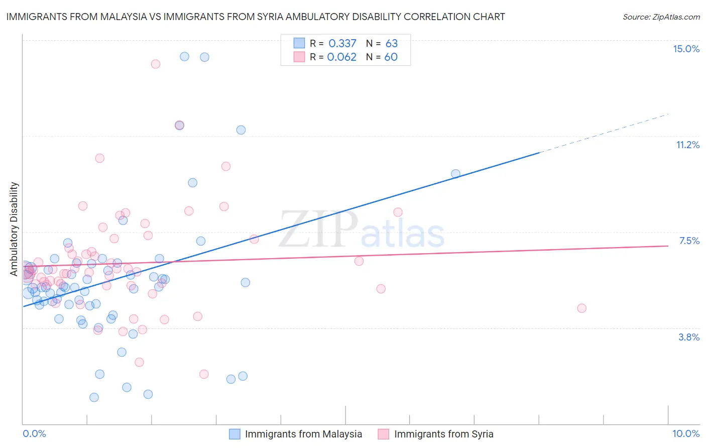 Immigrants from Malaysia vs Immigrants from Syria Ambulatory Disability