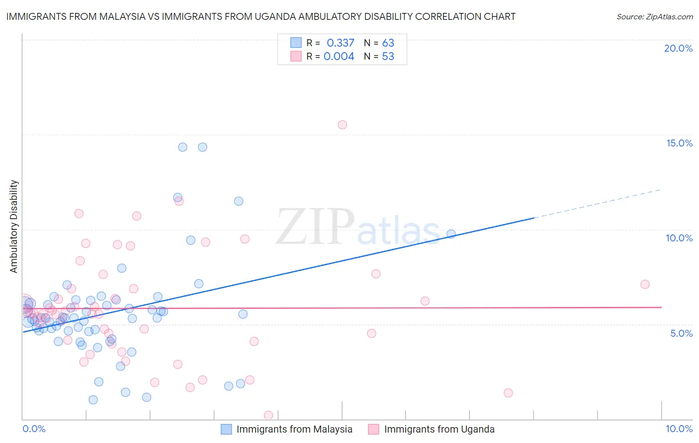 Immigrants from Malaysia vs Immigrants from Uganda Ambulatory Disability