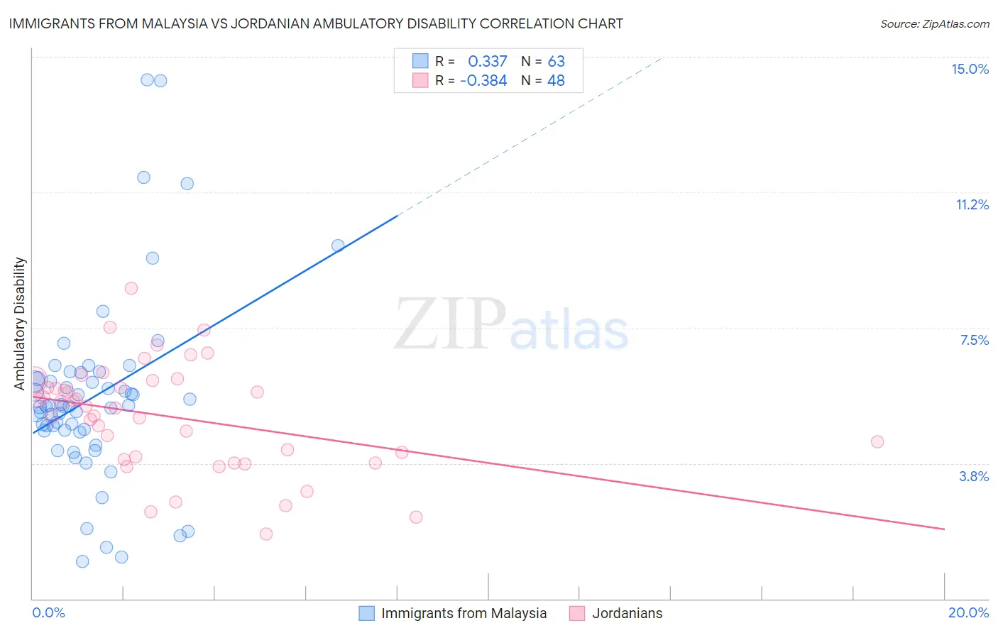 Immigrants from Malaysia vs Jordanian Ambulatory Disability