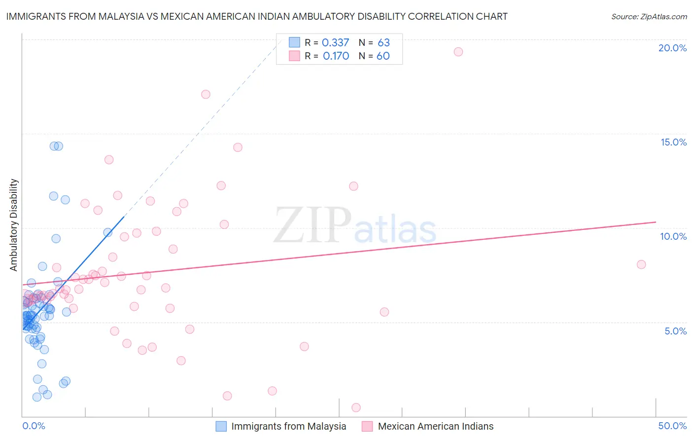 Immigrants from Malaysia vs Mexican American Indian Ambulatory Disability