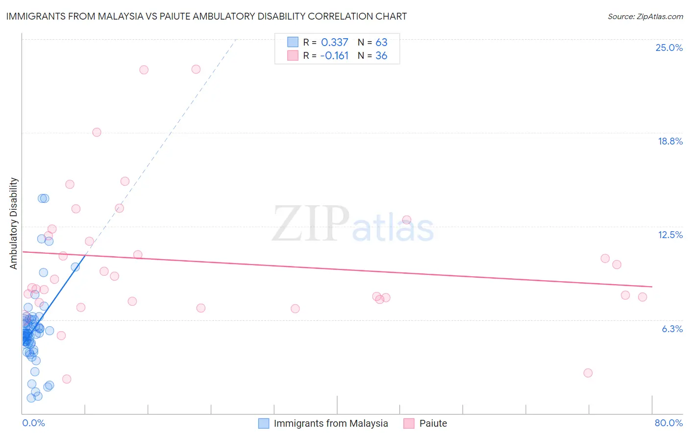 Immigrants from Malaysia vs Paiute Ambulatory Disability