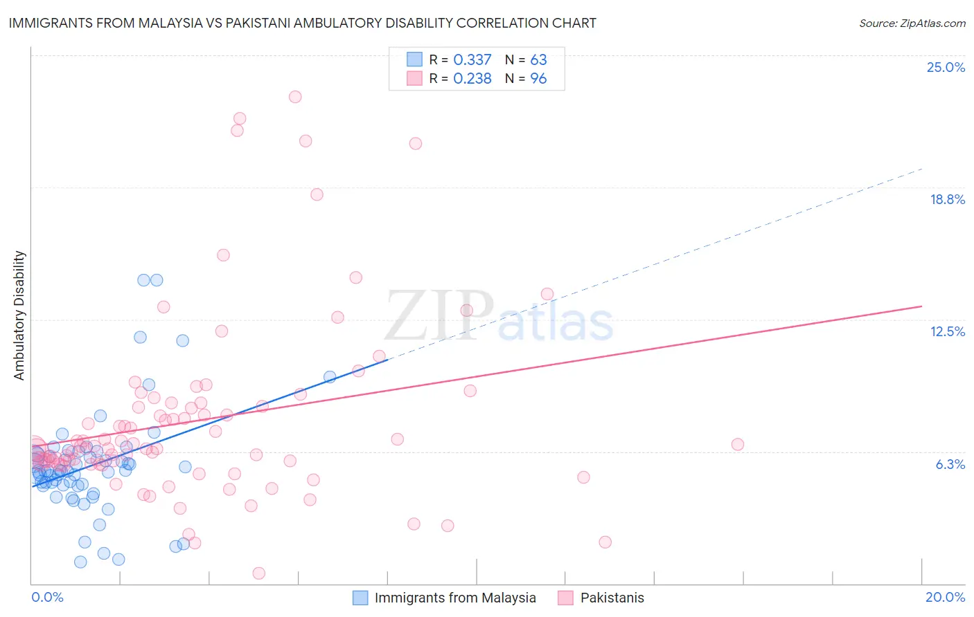 Immigrants from Malaysia vs Pakistani Ambulatory Disability