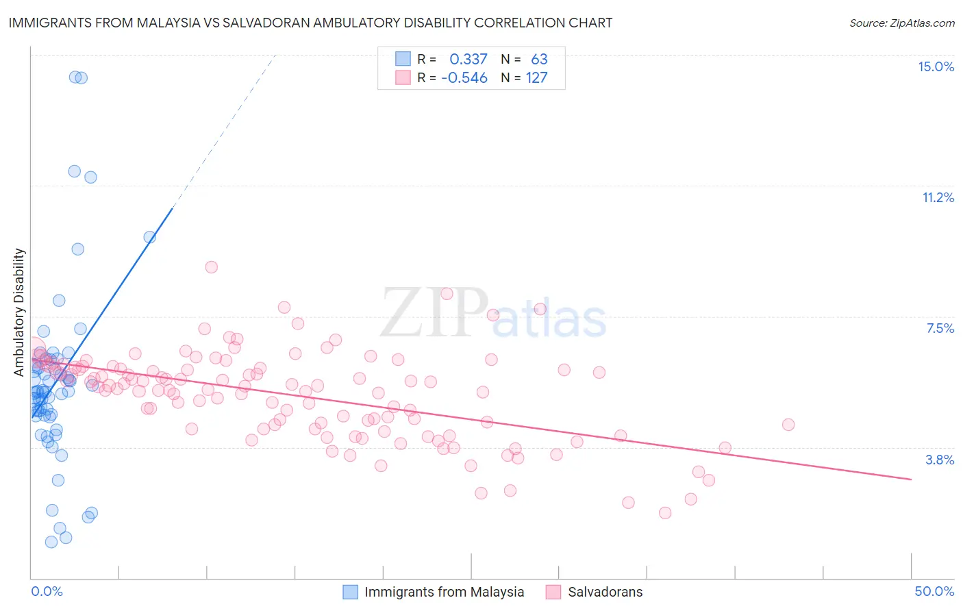 Immigrants from Malaysia vs Salvadoran Ambulatory Disability