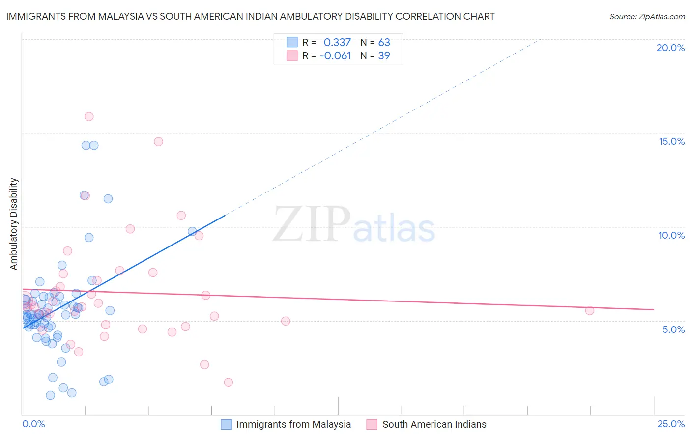 Immigrants from Malaysia vs South American Indian Ambulatory Disability