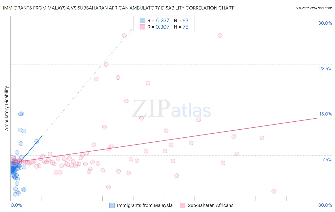 Immigrants from Malaysia vs Subsaharan African Ambulatory Disability