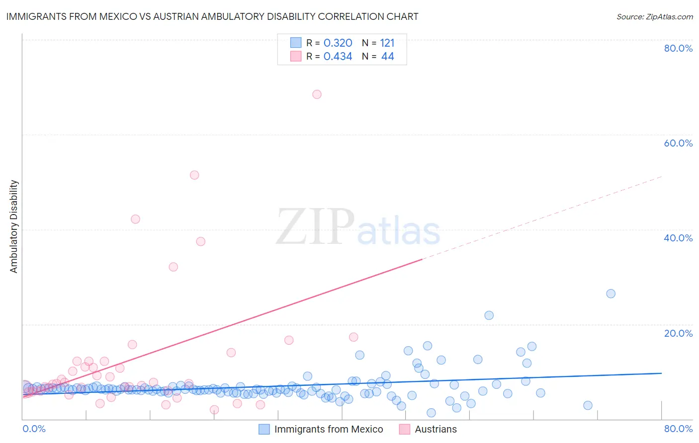 Immigrants from Mexico vs Austrian Ambulatory Disability