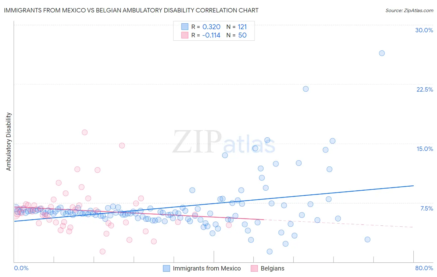 Immigrants from Mexico vs Belgian Ambulatory Disability