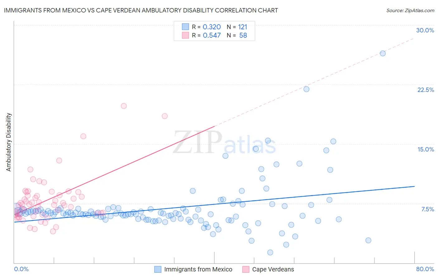 Immigrants from Mexico vs Cape Verdean Ambulatory Disability