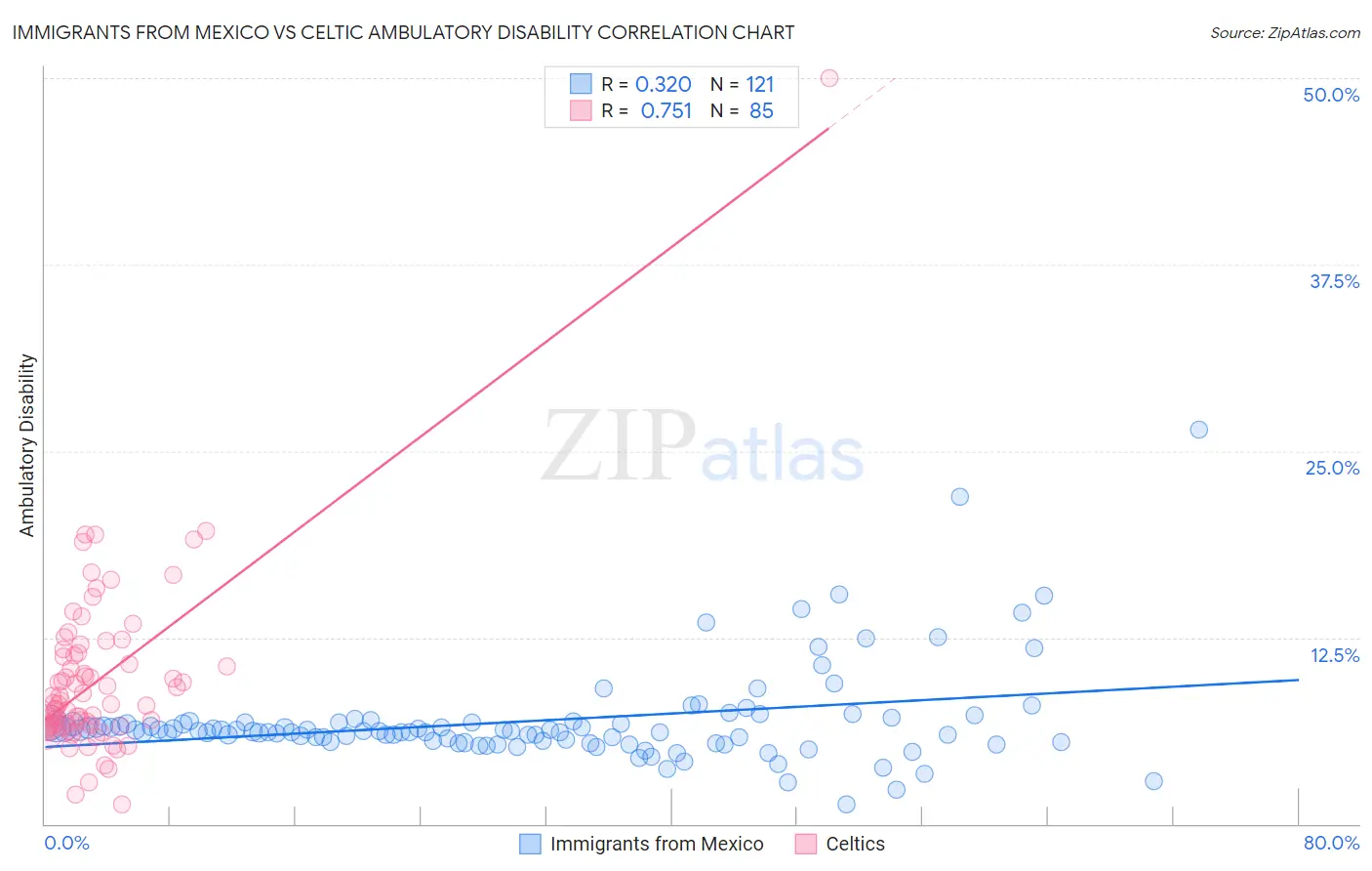 Immigrants from Mexico vs Celtic Ambulatory Disability