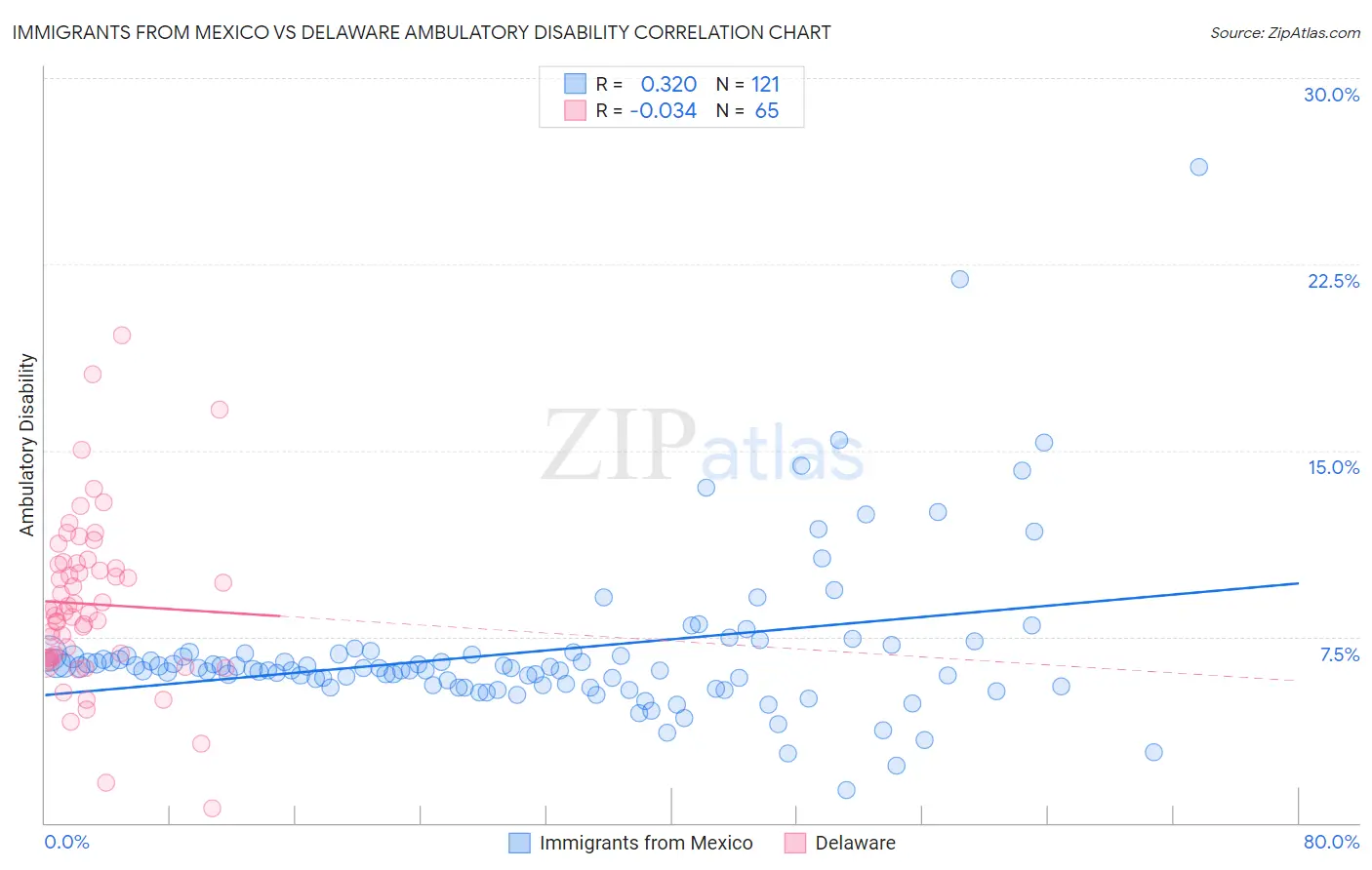 Immigrants from Mexico vs Delaware Ambulatory Disability