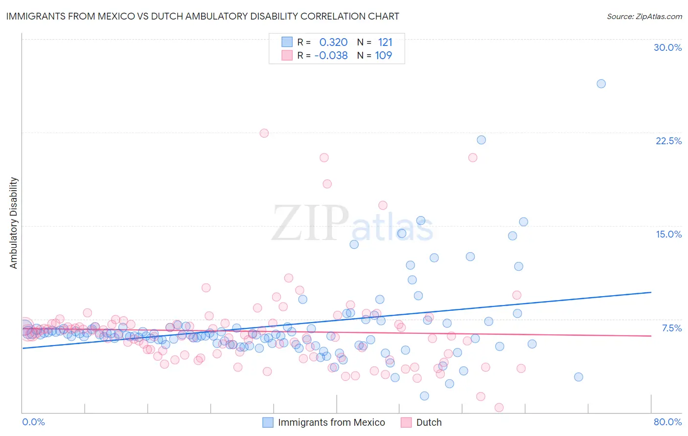 Immigrants from Mexico vs Dutch Ambulatory Disability