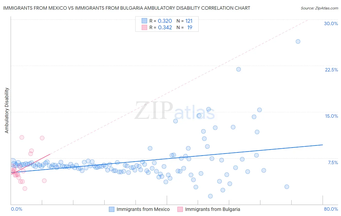 Immigrants from Mexico vs Immigrants from Bulgaria Ambulatory Disability