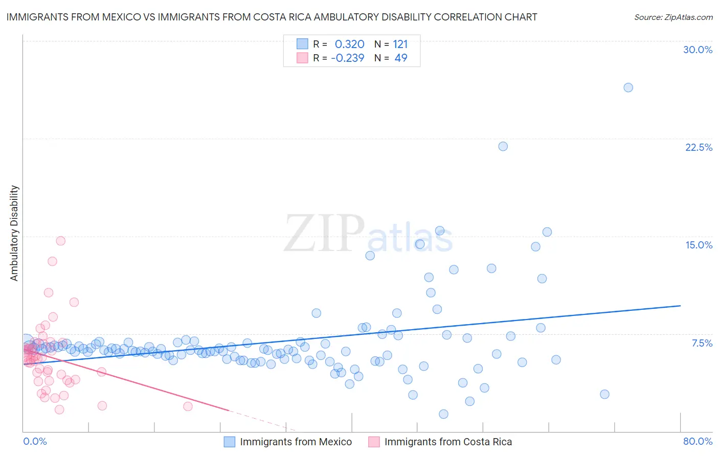 Immigrants from Mexico vs Immigrants from Costa Rica Ambulatory Disability