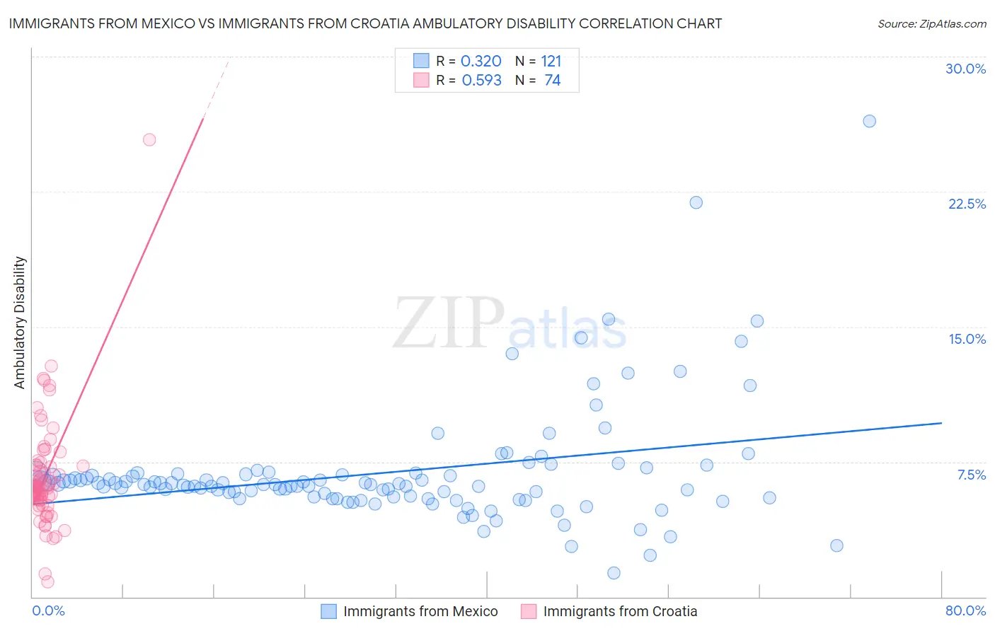 Immigrants from Mexico vs Immigrants from Croatia Ambulatory Disability