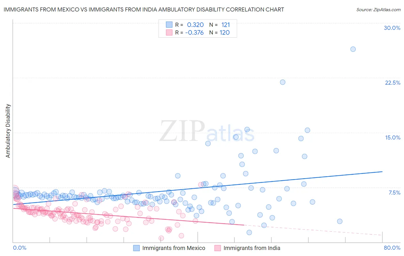 Immigrants from Mexico vs Immigrants from India Ambulatory Disability