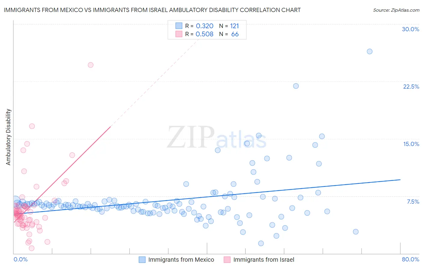 Immigrants from Mexico vs Immigrants from Israel Ambulatory Disability