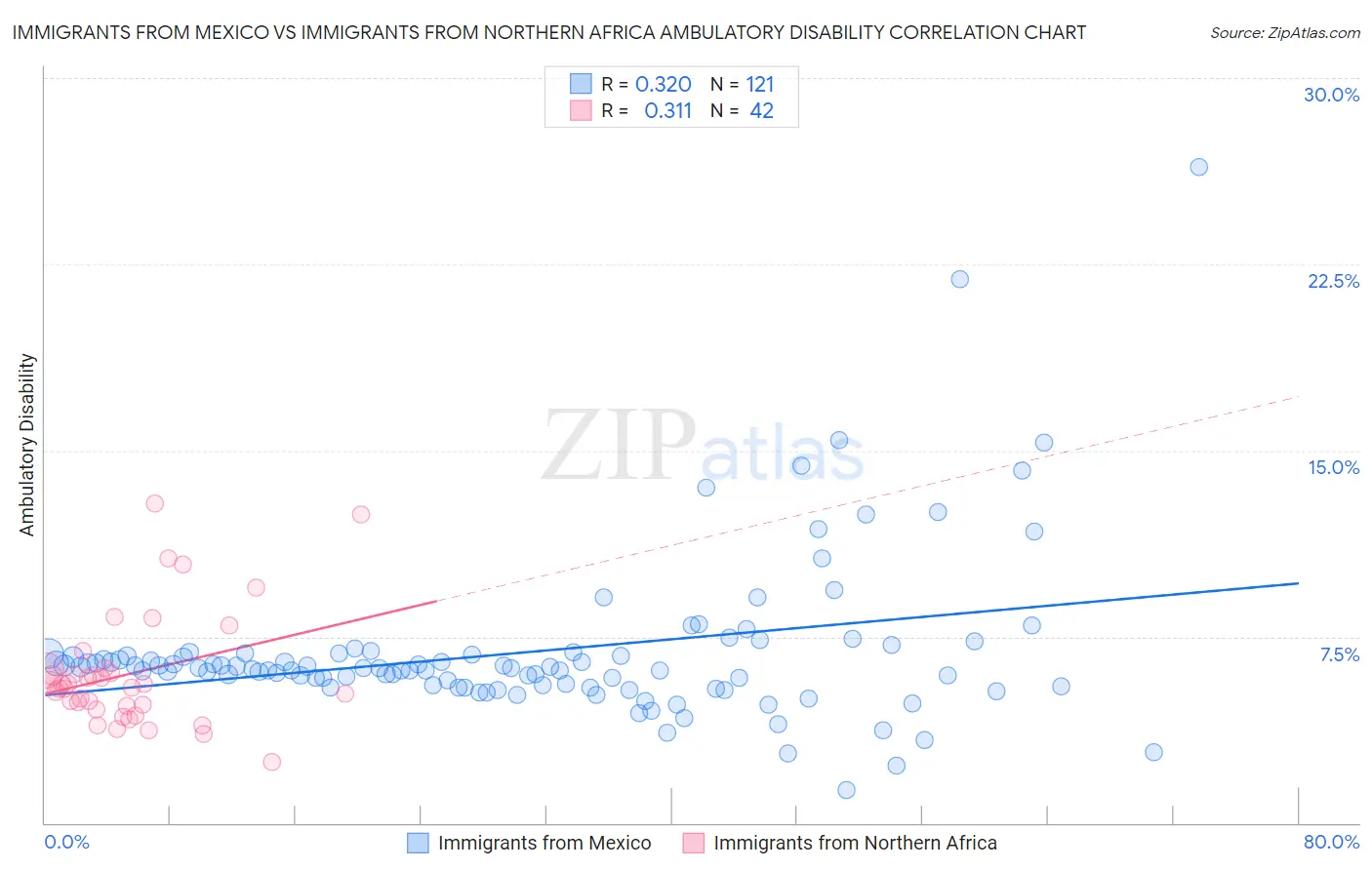 Immigrants from Mexico vs Immigrants from Northern Africa Ambulatory Disability