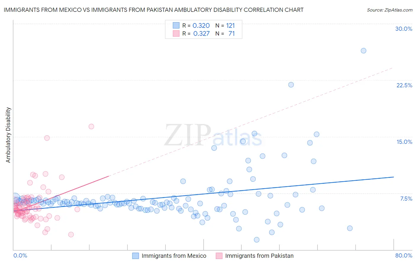 Immigrants from Mexico vs Immigrants from Pakistan Ambulatory Disability