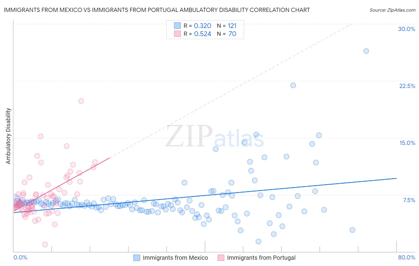 Immigrants from Mexico vs Immigrants from Portugal Ambulatory Disability