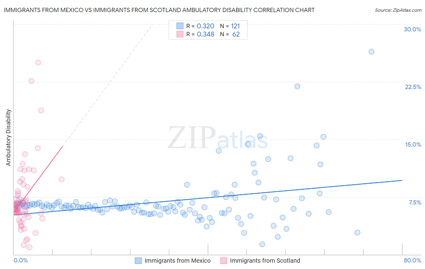 Immigrants from Mexico vs Immigrants from Scotland Ambulatory Disability