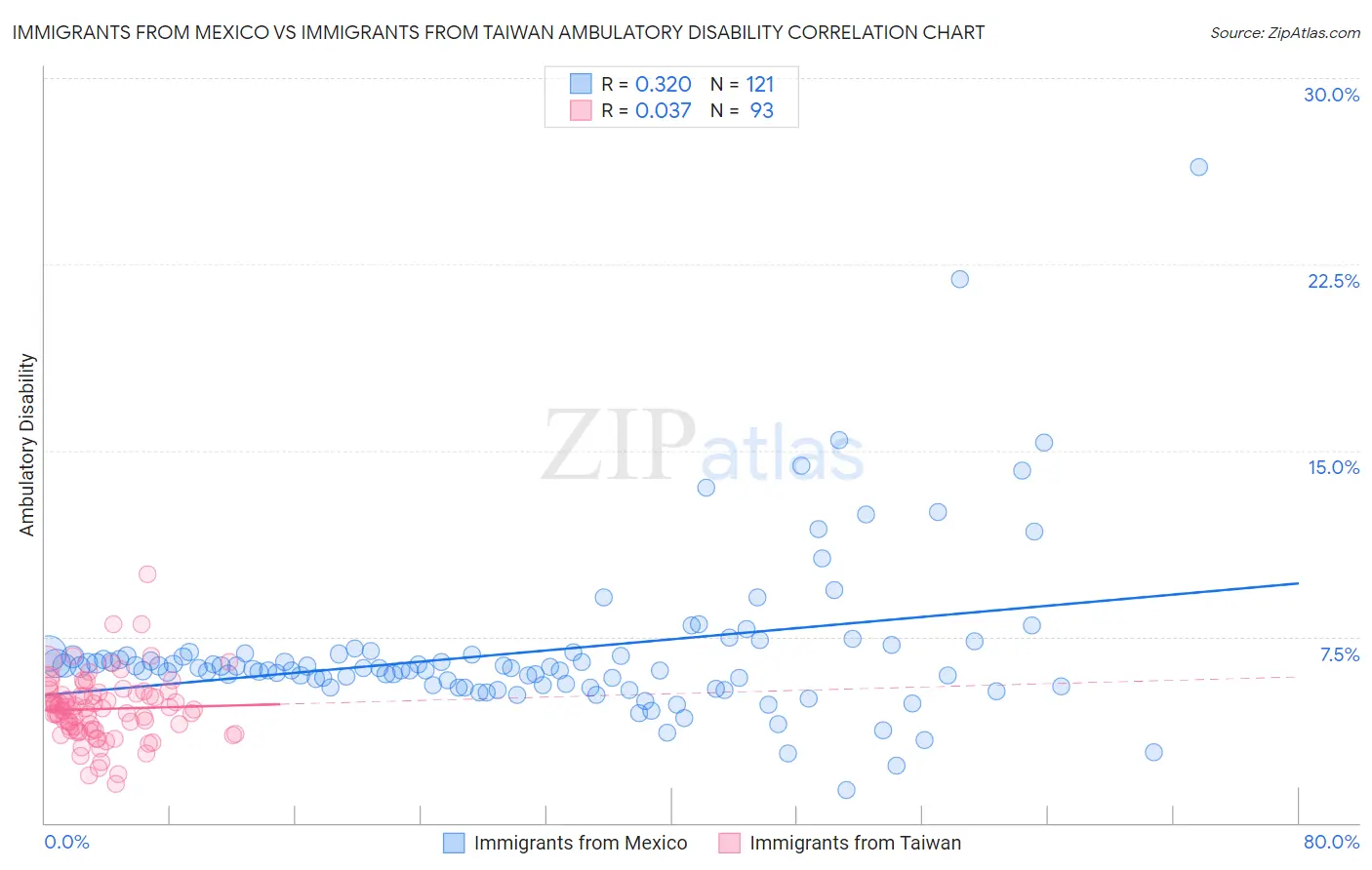 Immigrants from Mexico vs Immigrants from Taiwan Ambulatory Disability