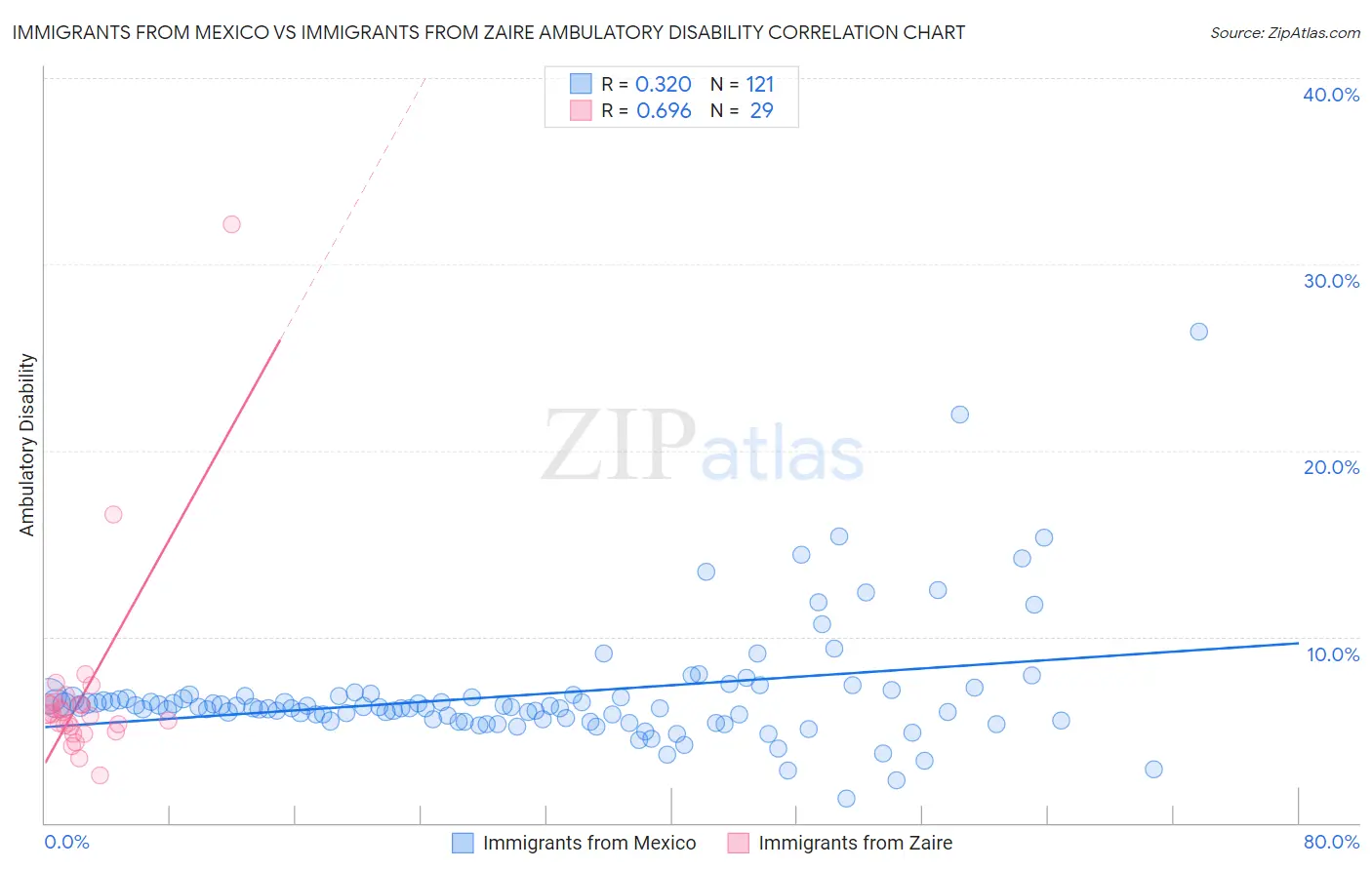 Immigrants from Mexico vs Immigrants from Zaire Ambulatory Disability