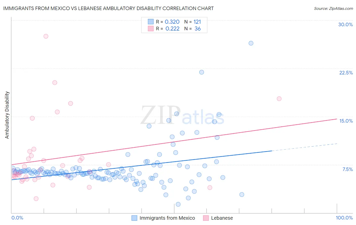 Immigrants from Mexico vs Lebanese Ambulatory Disability