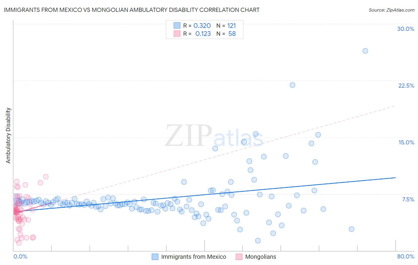 Immigrants from Mexico vs Mongolian Ambulatory Disability