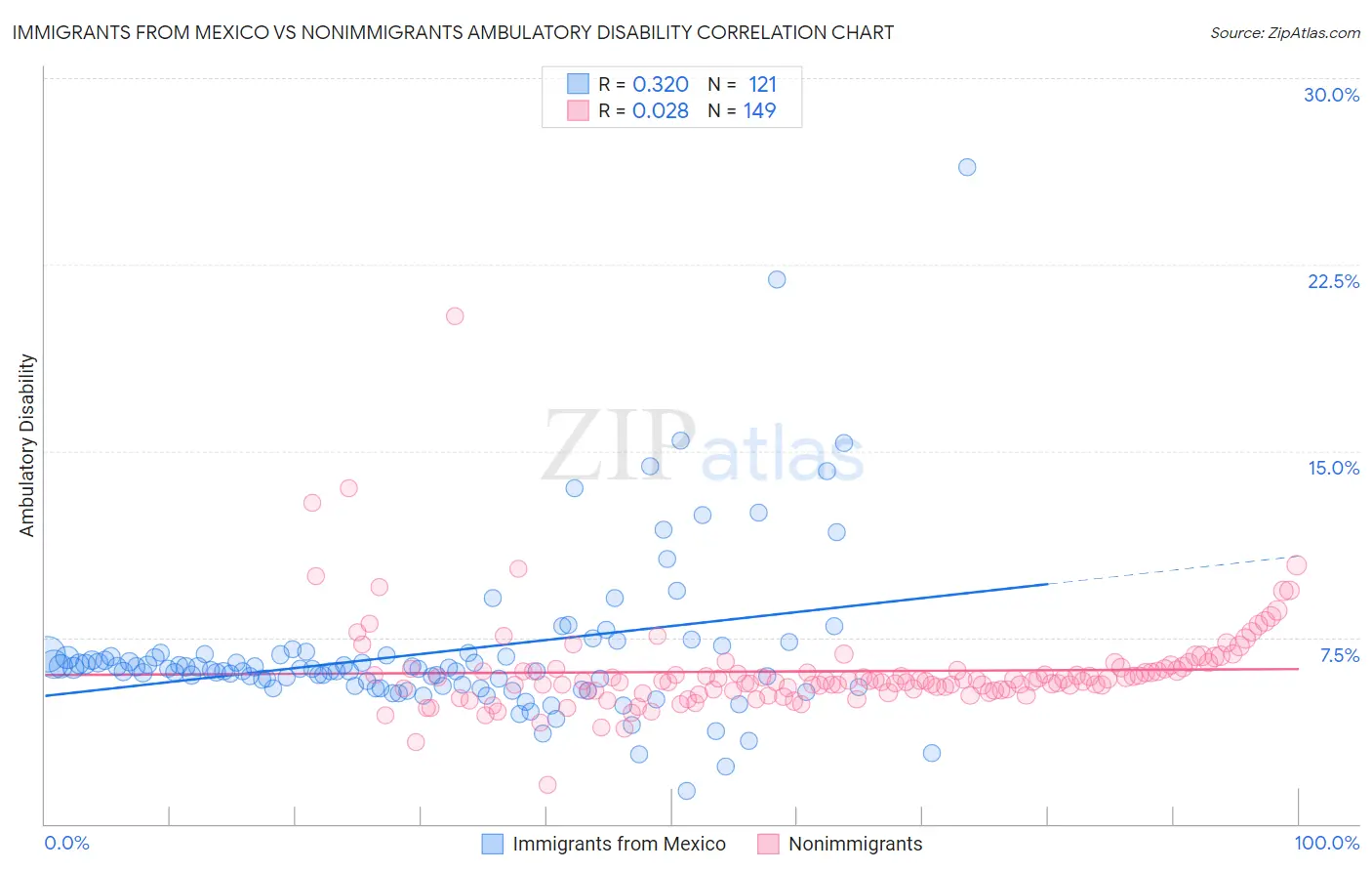 Immigrants from Mexico vs Nonimmigrants Ambulatory Disability