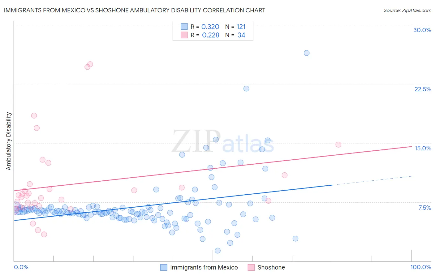 Immigrants from Mexico vs Shoshone Ambulatory Disability