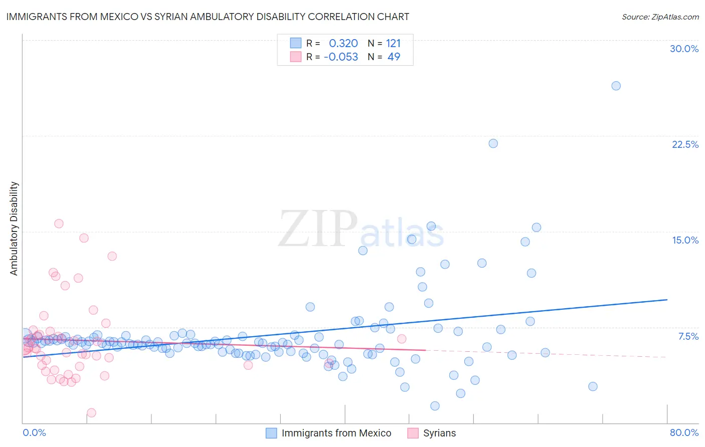 Immigrants from Mexico vs Syrian Ambulatory Disability