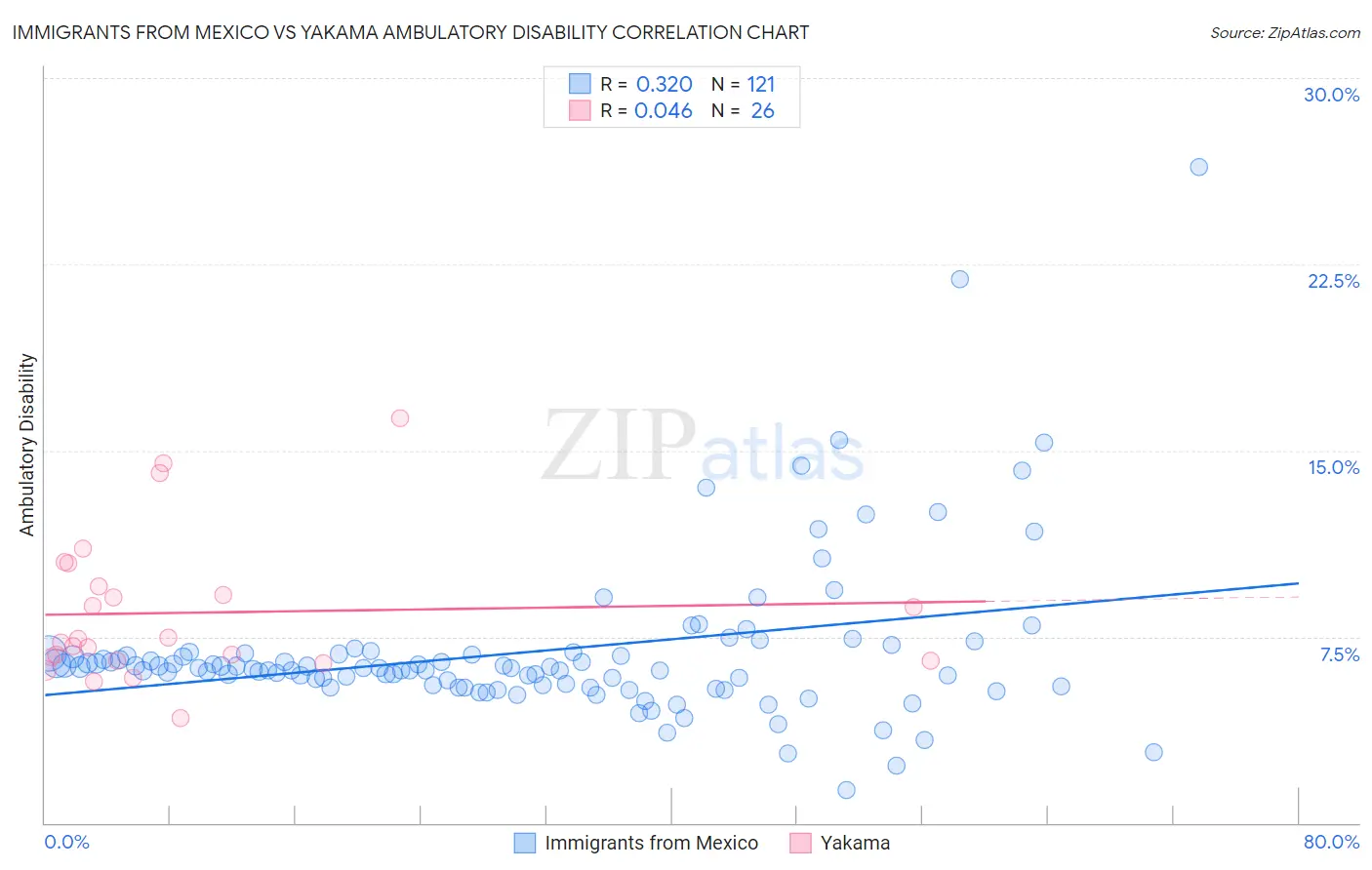 Immigrants from Mexico vs Yakama Ambulatory Disability