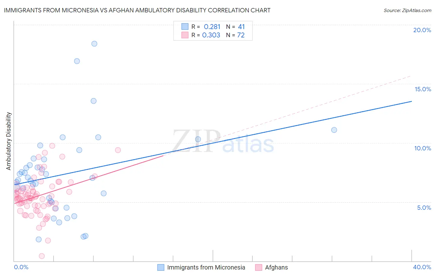 Immigrants from Micronesia vs Afghan Ambulatory Disability