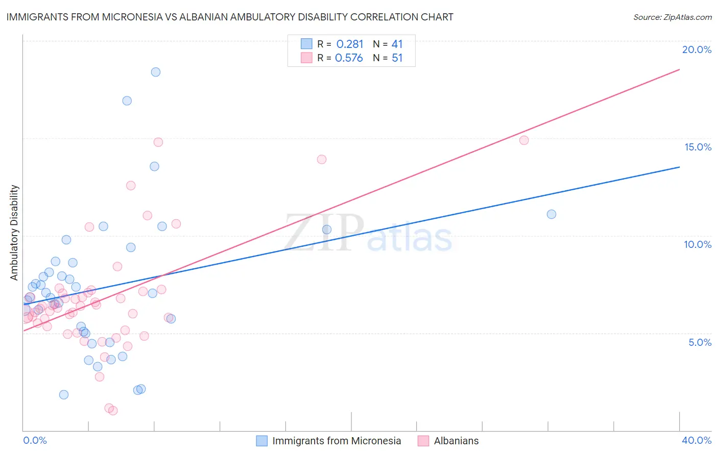 Immigrants from Micronesia vs Albanian Ambulatory Disability