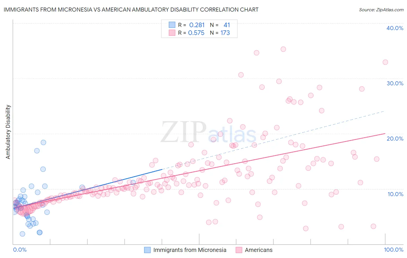 Immigrants from Micronesia vs American Ambulatory Disability