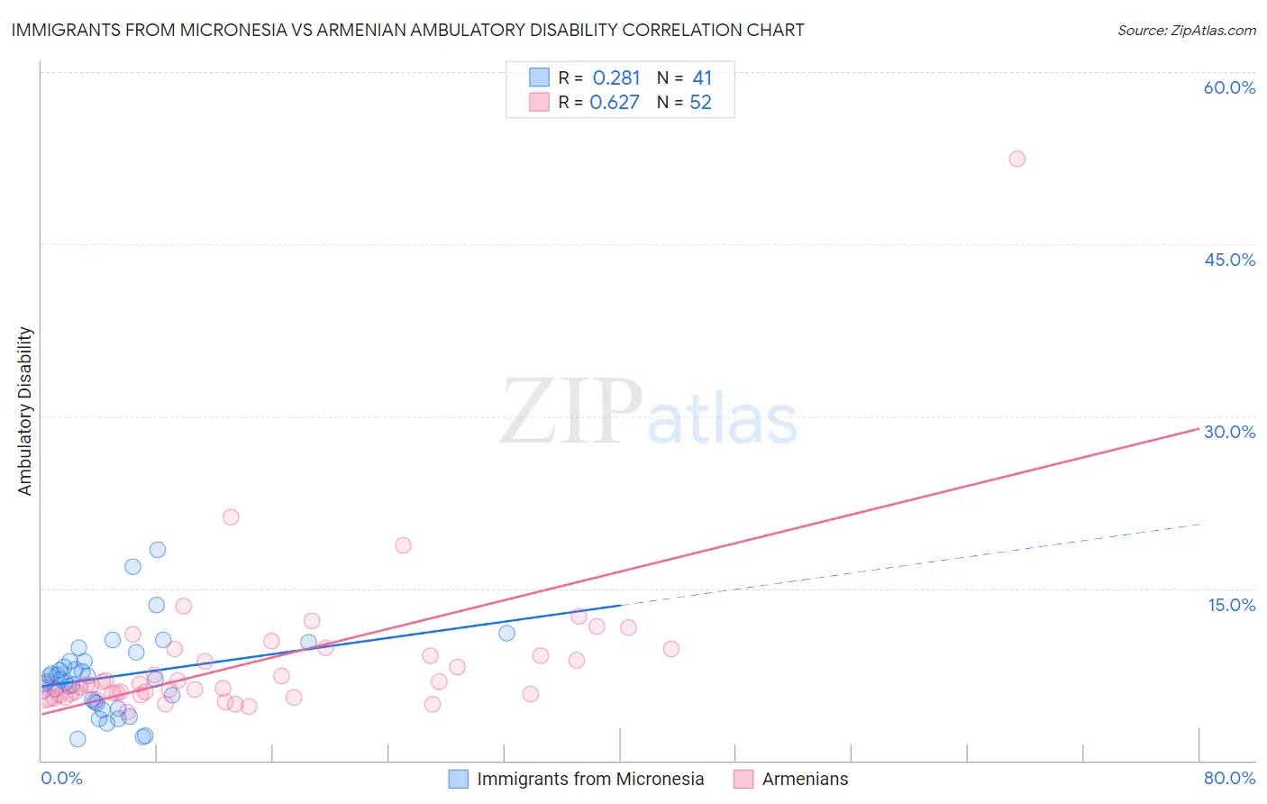 Immigrants from Micronesia vs Armenian Ambulatory Disability